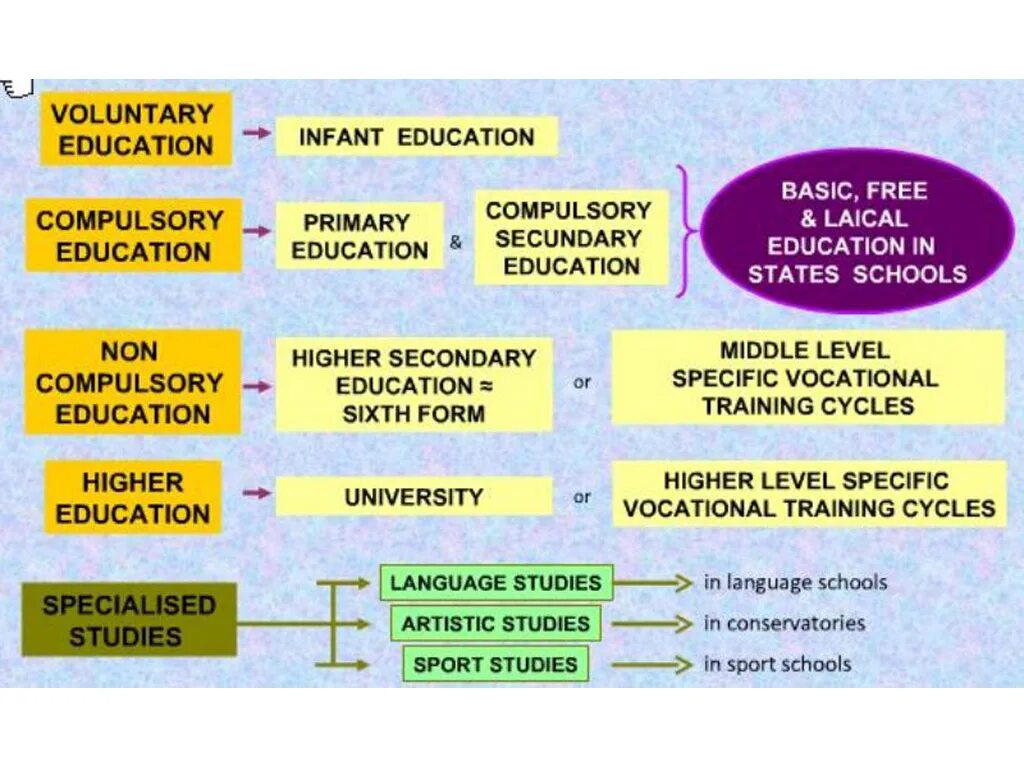 Primary system. Spanish Education System. Education System in Spain. The Level of Education in Spain. Compulsory Education и voluntary.