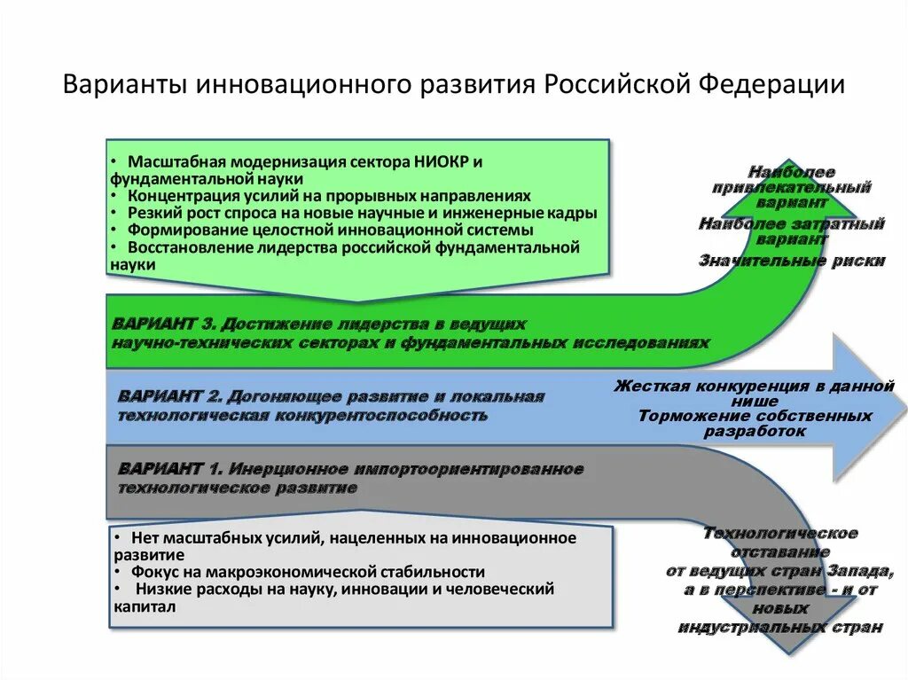 Варианты развития рф