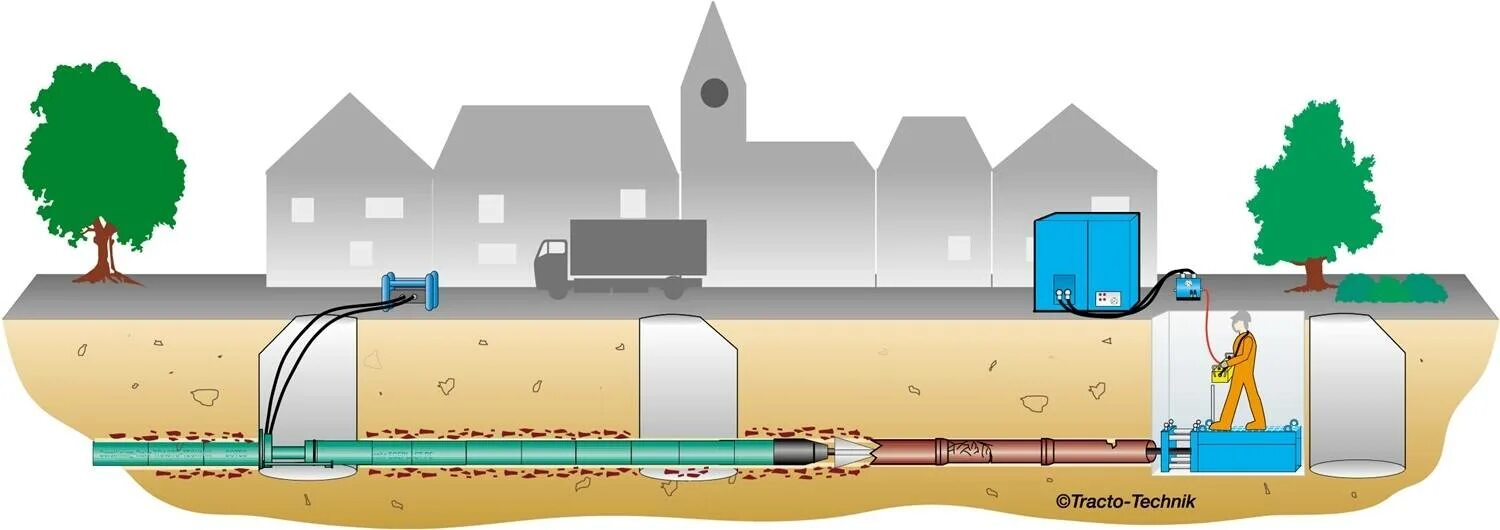Сп подземное горизонтальное бурение. Бестраншейный метод прокладки трубопроводов. Прокол методом ГНБ технология. Бестраншейная санация трубопроводов технология. Прокладка трубопровода методом ГНБ технология.