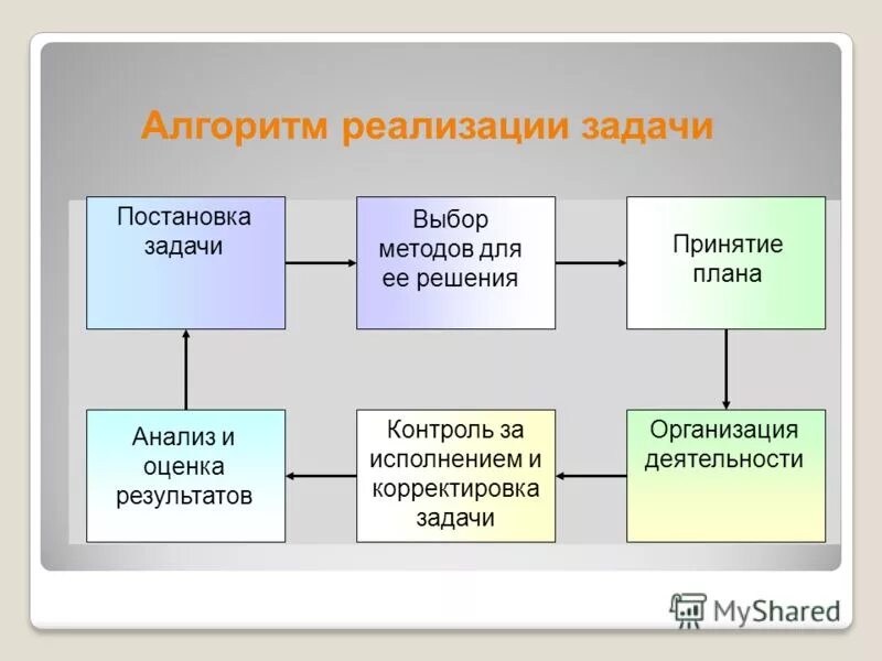 Алгоритмы реализации методов. Алгоритмы реализации методов. Метод дельфи экспертных оценок. Основная структура метода “мозгового штурма”. Алгоритмы работы эвм.