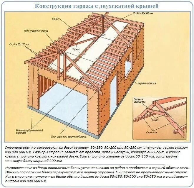 Построить своими руками односкатную крышу поэтапно. Двускатная кровля стропильная система гараж. Односкатная стропильная система гаража. Стропильная система односкатной кровли гаража. Односкатная крыша крыша каркасного гаража.