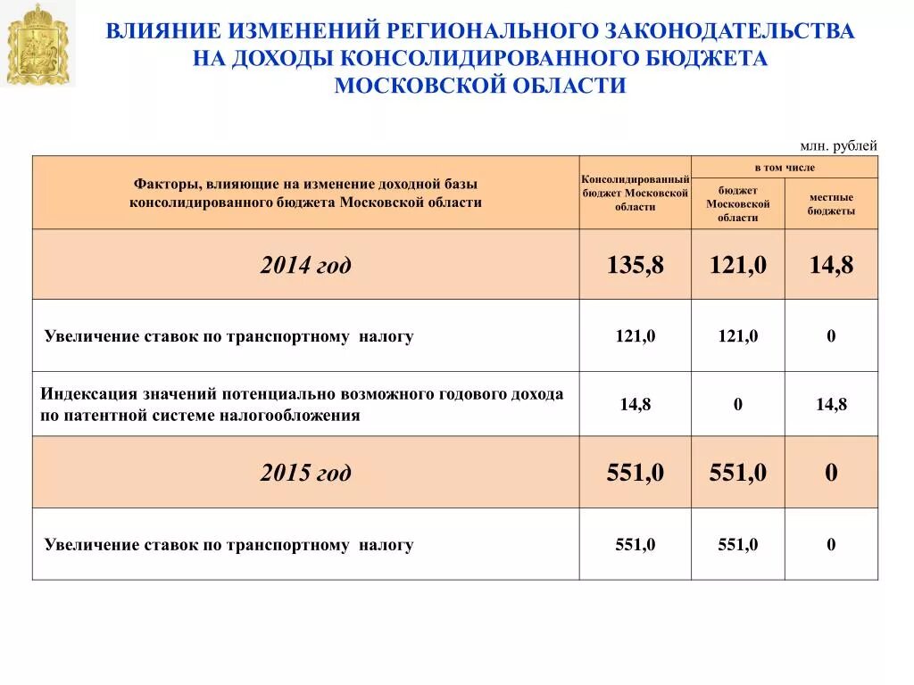 Коэффициент Московской области. Коэффициент налоговой независимости. Потенциально возможный годовой доход. Консолидированный бюджет Московской области.