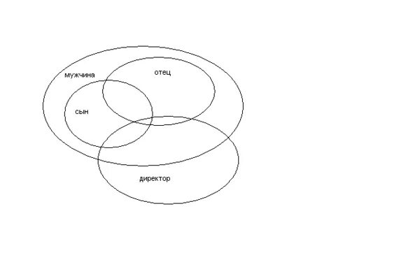 По отношению к определенному кругу. Круги Эйлера понятия. Мужчина сын отец круги Эйлера. Круги Эйлера мужчина женщина. Человек мужчина женщина ребенок круги Эйлера.