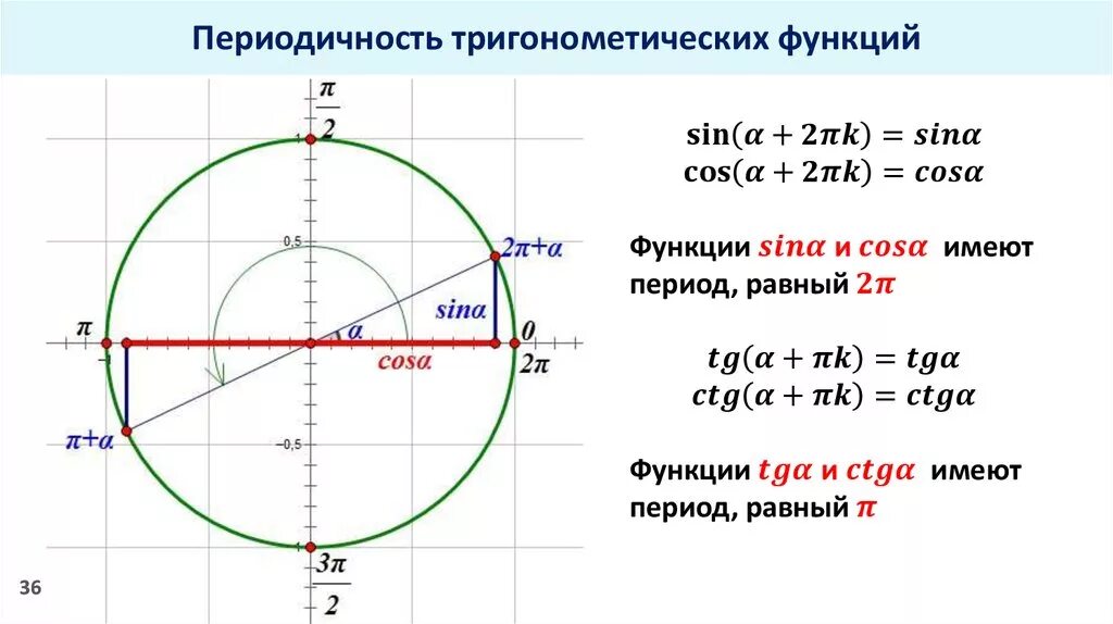 Основное тригонометрическое тождество формулы приведения 9. Формулы тригонометрии синус косинус тангенс. Тригонометрические формулы приведения таблица. Формулы синусов и косинусов тангенсов 10 класс.