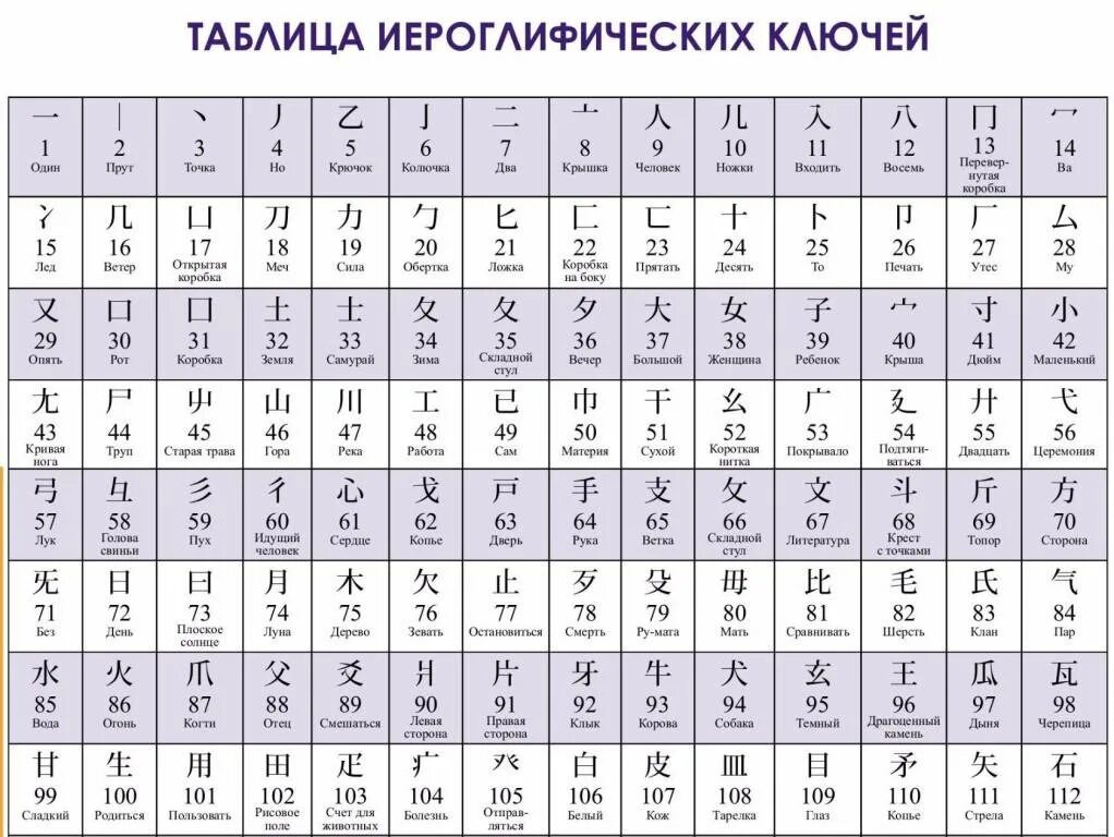 Japanese перевод. Таблица ключей японских иероглифов. Таблица ключей китайских иероглифов. Таблица ключей японских кандзи. Ключи в китайском языке таблица.