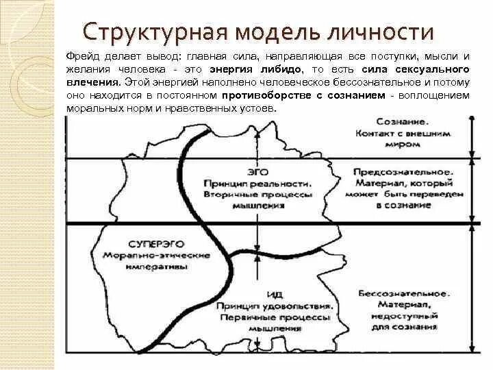 Структурная модель Фрейда. Структурная модель психики Фрейда. Структурная модель личности Фрейда. Теория личности Фрейда схема.