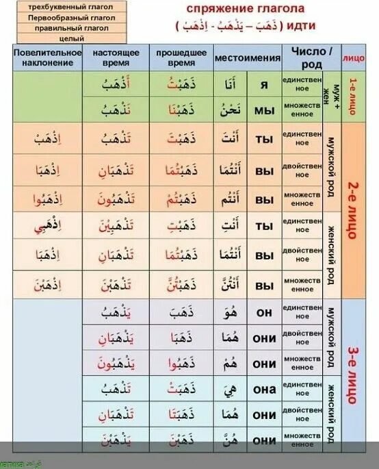 Прошедшее время татарский. Глаголы арабского языка в таблицах. Спряжение арабских глаголов таблица. Спряжение глаголов в арабском языке. Глаголы в арабском языке.