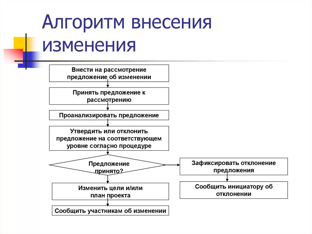 Кто должен вносить изменения. Алгоритм управления изменениями. Алгоритм работы организации. Этапы процесса управления изменениями. Управление проектами алгоритм.