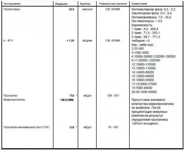 Пролактин на какой день сдают анализ. Анализы пролактин прогестерон. Пролактин когда сдавать день цикла. Пролактин на какой день цикла. Исследование уровня прогестерона в крови.
