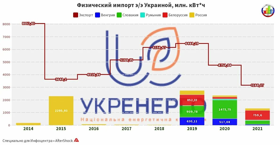 Страны экспорта электроэнергии. Структура импорта Украины 2021. Экспорт электроэнергии Украины 2021. Что экспортирует Украина. Экспорт импорт электроэнергии Украина.