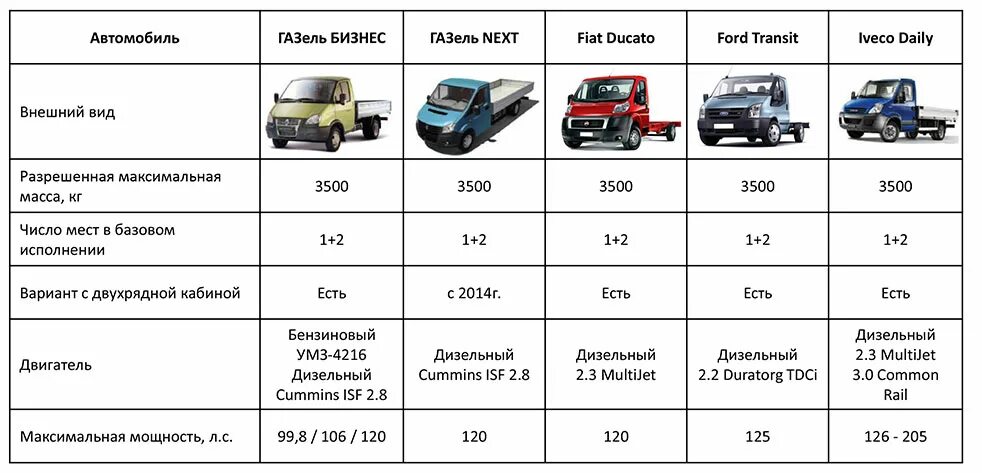 Газель автомобиль сколько тонн. Газель Некст грузовая грузоподъемность. Газель next масса автомобиля. Газель Некст 4м грузоподъемность. Газель Некст 3 тонны категория в.