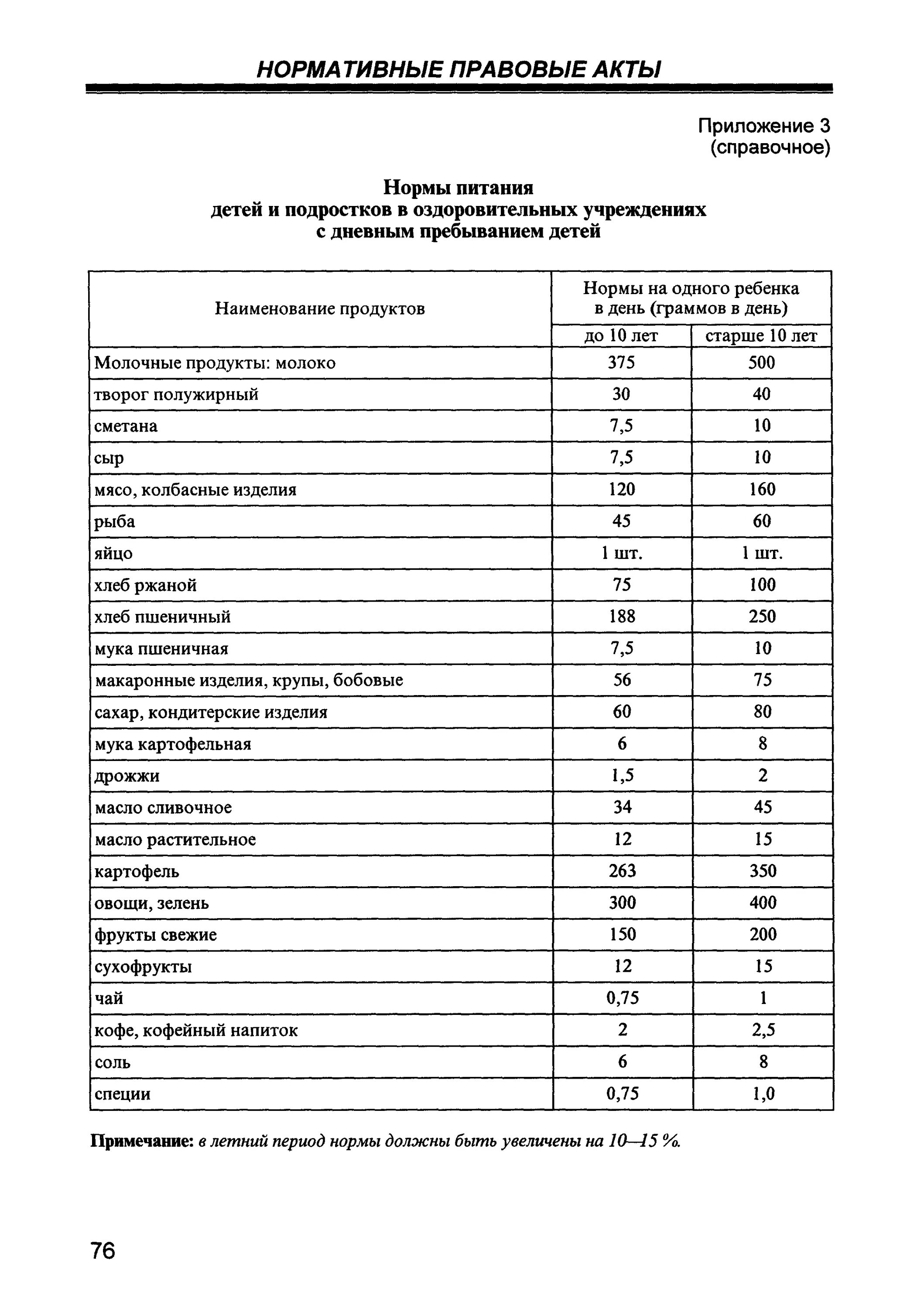 Санпин дневные лагеря. Нормы питания детей в оздоровительных лагерях граммов в день. Нормы питания детей оздоровительный лагерь. Нормативы по питанию в детском оздоровительном лагере. САНПИН питания в летнем лагере.