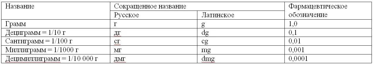 1 4 таблетки это сколько мг. Обозначение грамм. Грамм фармацевтическое обозначение. Обозначение грамм на английском. Граммы на латыни.