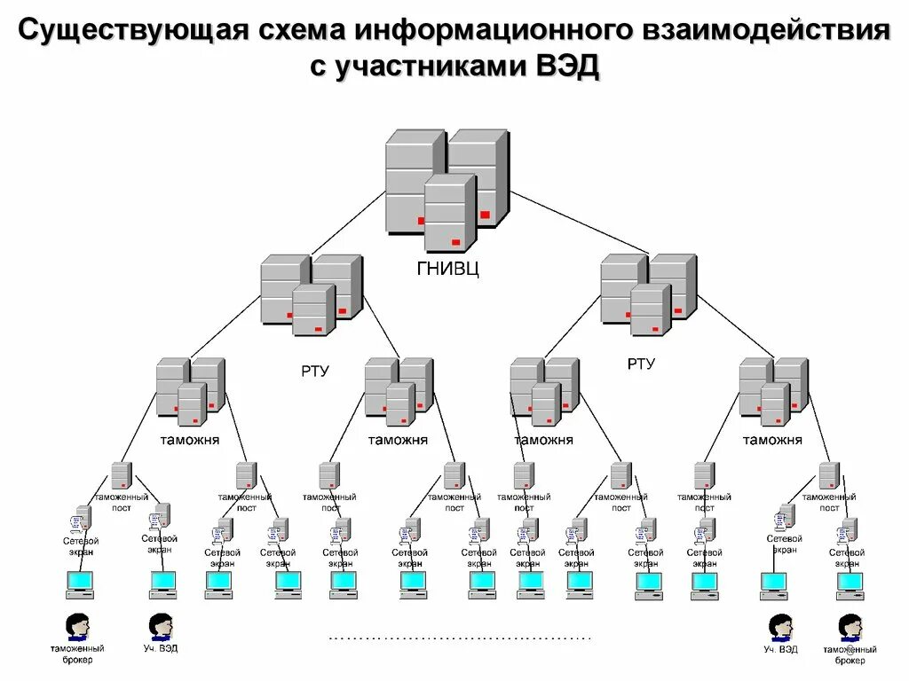 Единая автоматизированная информационная система (ЕАИС) ФТС России. ЕАИС таможенных органов схема. Структура ЕАИС таможенных органов. Общая схема передачи данных в ЕАИС ФТС. Аис обработки данных