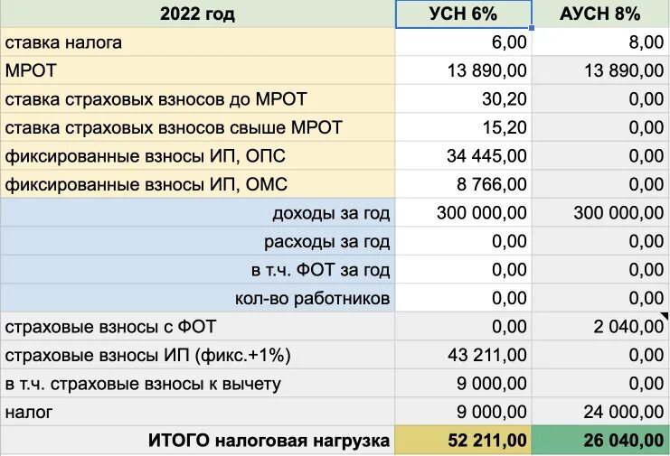 АУСН 2022. Упрощенная система налогообложения в 2022 году. АУСН И УСН. Ставки УСН 2022.