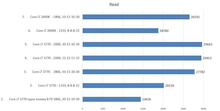 Тайминги 10 10 10. Core i7 11700k Cinebench. Intel Core i9-10980xe Aida Memory. 10980xe Aida Memory. Intel 10980 ddr4 Aida.