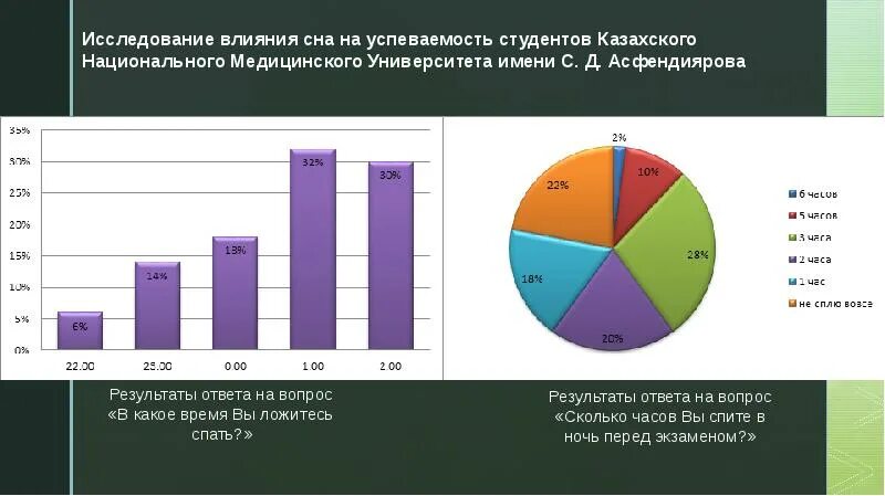 Влияния сна на успеваемость студентов. Статистика по сну. Влияние сна на успеваемость студентов статистика. Влияние сна на работоспособность.