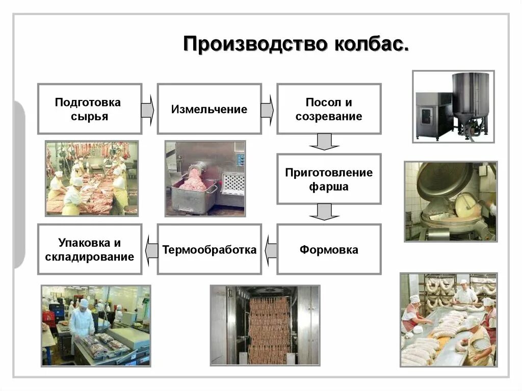 Подготовка и хранения сырья. Подготовка сырья измельчение. подготовка сырья на колбасном производстве. термическая обработка упаковки. измельчение и посол мяса для производства колбас.
