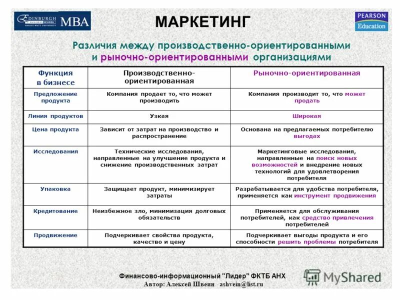 Делать различия между. Реклама и маркетинг отличия. Различия между промышленным и потребительским маркетингом. Отличие маркетинга от продаж.