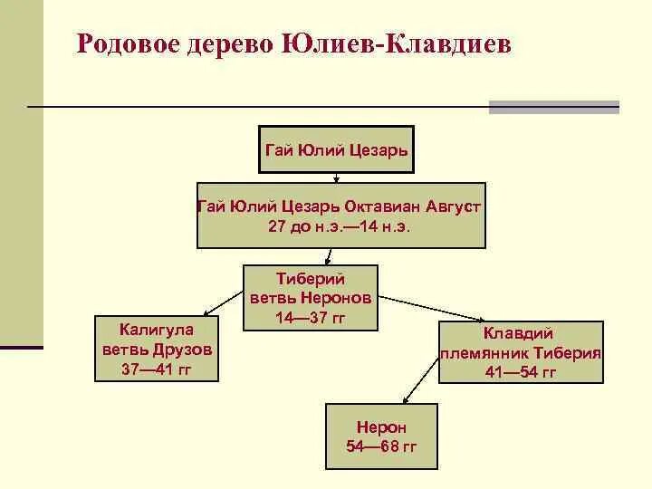 Древо императоров Рима Юлиев-Клавдиев. Схема правления Октавиана августа. Генеалогическое Древо Юлиев-Клавдиев. Династия Октавиана августа.