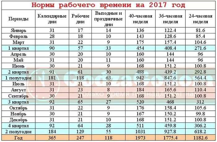 Сколько надо отработать после. Норма рабочего времени. Нормативы рабочего времени. Месячная норма рабочего времени. Норма рабочих часов в месяц.