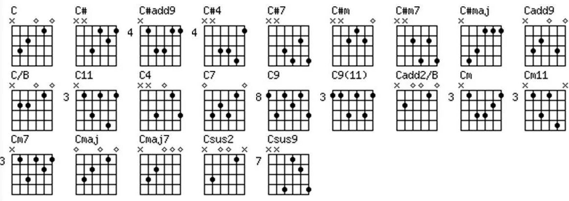 Аккорд b на гитаре. Аккорд b БАРРЭ. B Chord без БАРРЭ. Аккорд b на электрогитаре. Аккордов майне