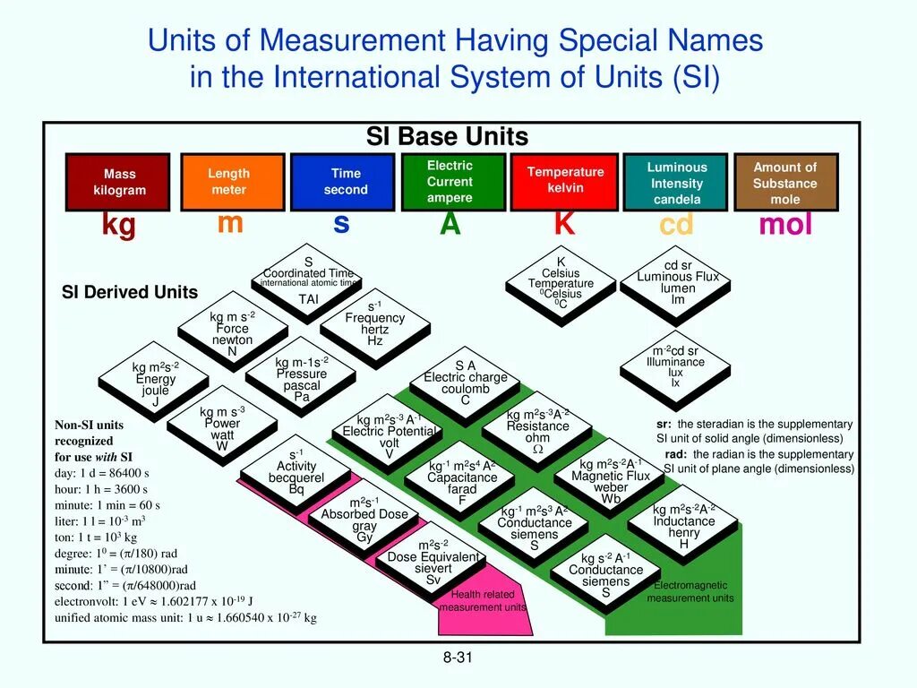 The (International) System of Units (si). International measurement System si. Units of measurement. System Unit.