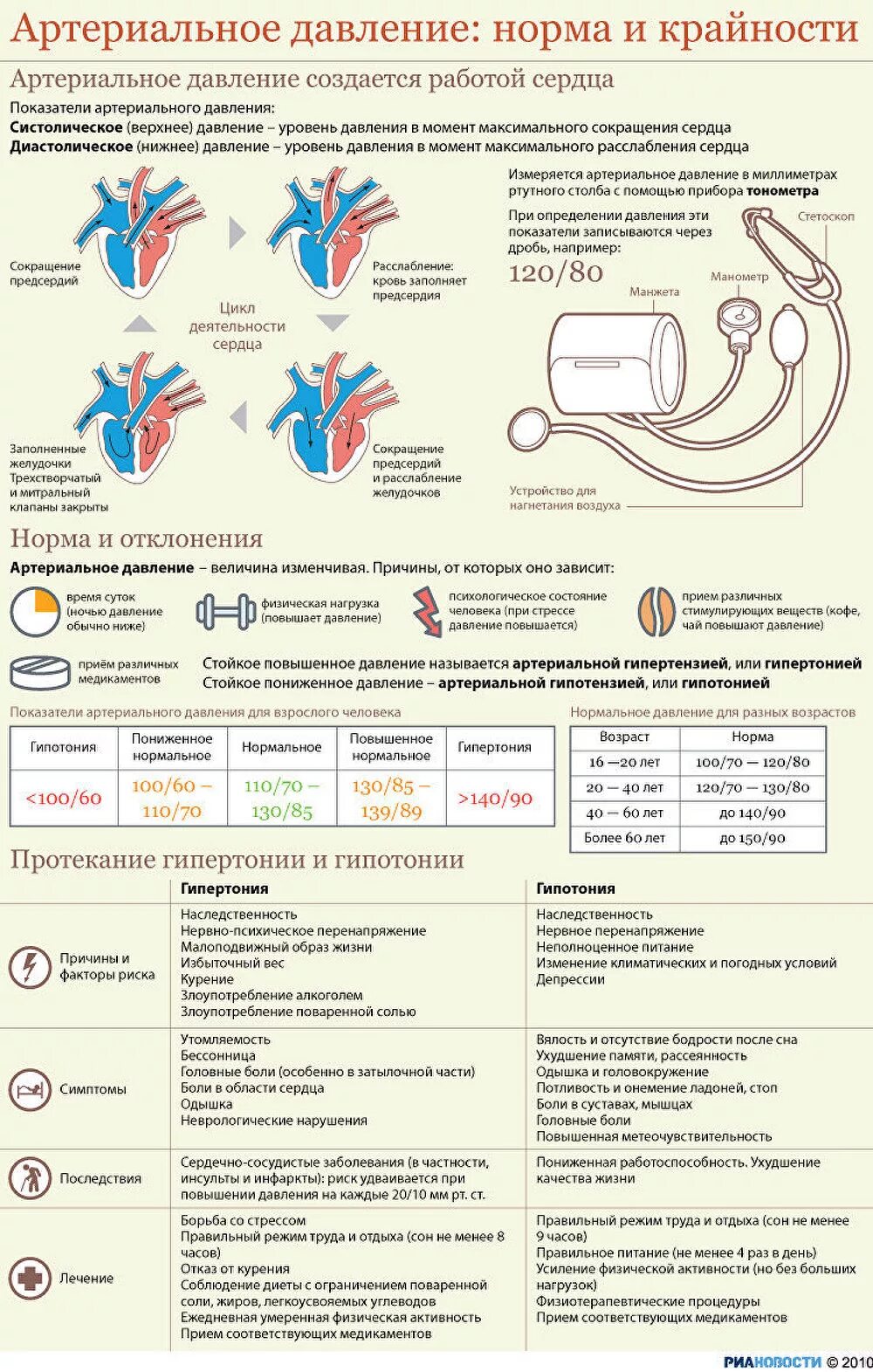 Показатели артериального давления ниже нормы называются. Схема аномалии кровяного давления норма на. Нормальные показатели артериального давления. Гипотония норма артериального давления.
