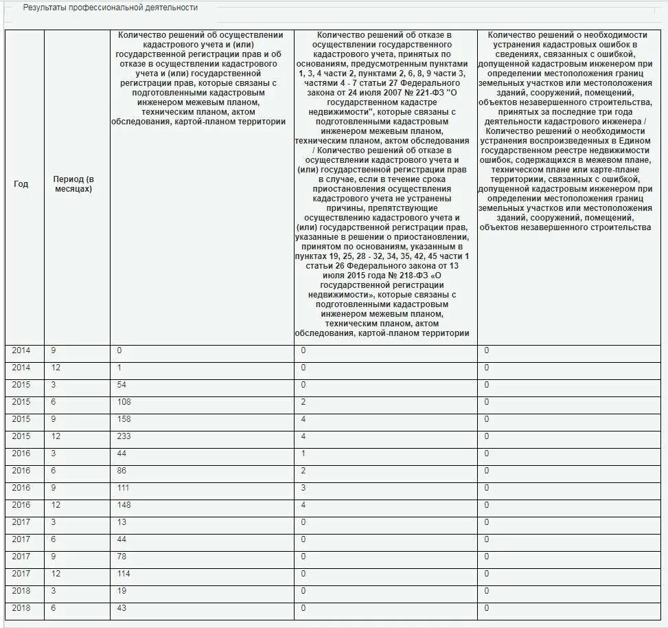 Прохождение стажировки кадастрового инженера. Договор с кадастровым инженером. Экзамен кадастрового инженера. Прохождение стажировки кадастрового инженера. Договор с кадастровым инженером.