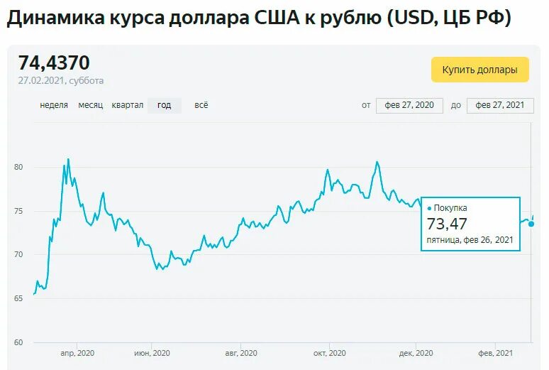 Прогнозы рубль доллар сегодня. Динамика доллара. Динамика курсов валют. Курс доллара. Динамика изменения курса доллара.
