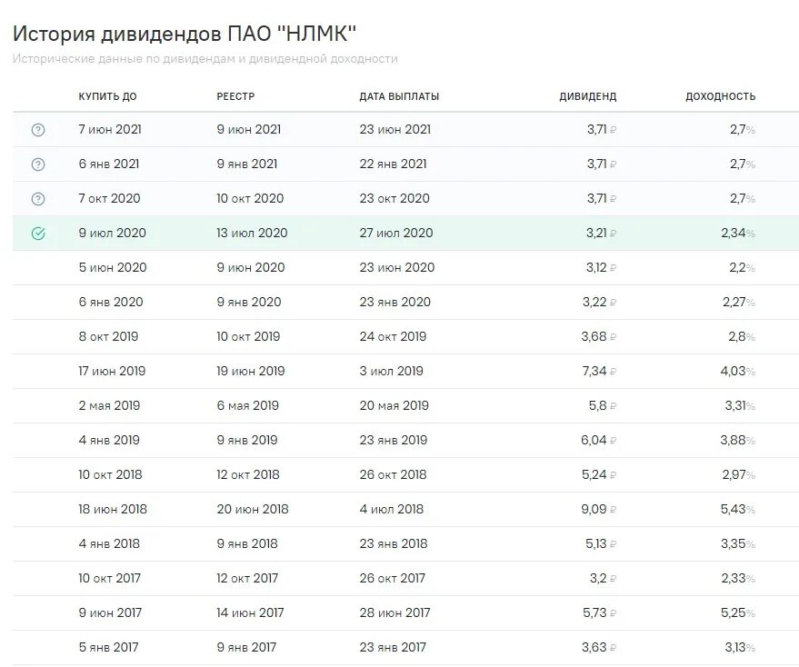 Сколько раз выплачивает дивиденды. Выплата дивидендов по акциям. График выплаты дивидендов. График платежей дивидендов. Дивиденды по акциям.