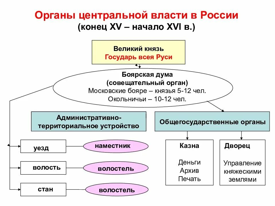 Государственная власть центральная и местная. Схема управления Россией при Иване 3. Схема управления российским государством при Иване III. Органы управления при Василии 3 в России. Боярская Дума при Иване 3 схема.