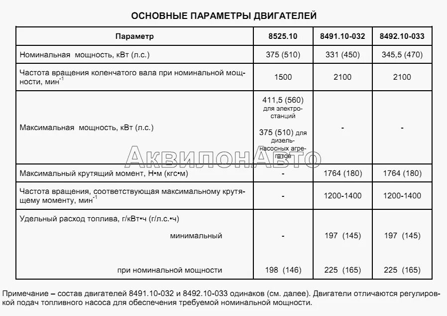 Расход мотора 9.8. ТМЗ-8525.10. Расход топлива на двигателе ТМЗ. ТМЗ 840 технические характеристики. Двигатель 8493.10-034 характеристики.