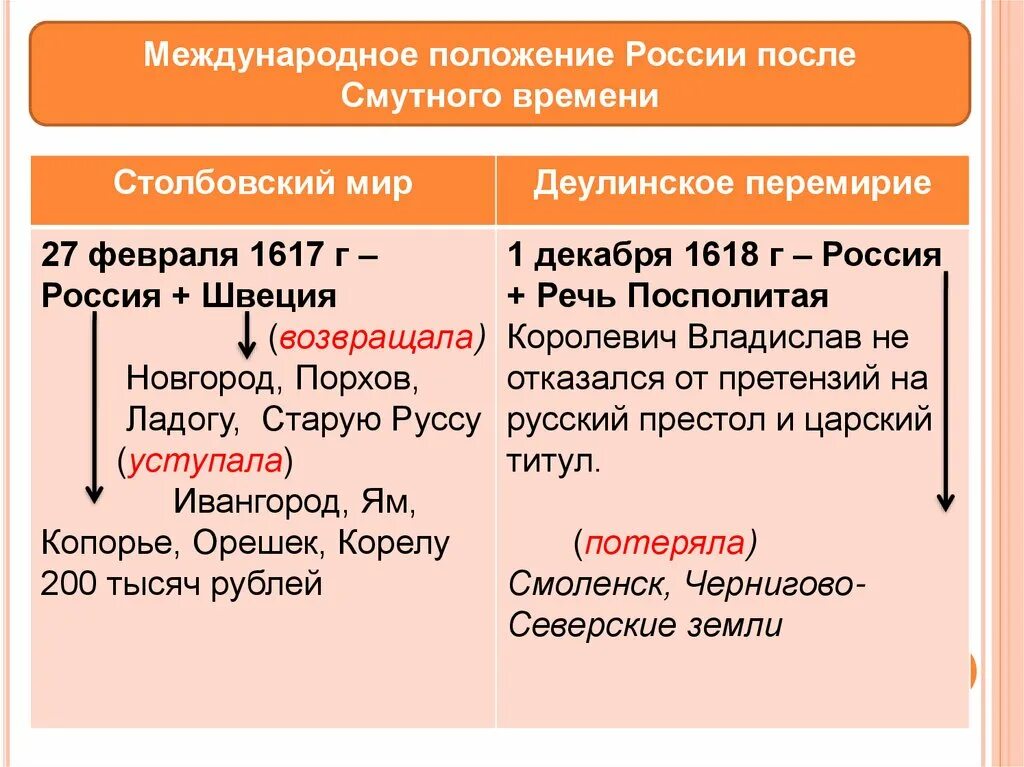 Внешняя политика 17 века тест 7 класс. Внешняя политика России в 17 веке после смуты. Столбовский мир - 1617 г. Деулинское перемирие – 1618 г.. Столбовский мир и Деулинское перемирие. Международное положение России после смутного времени.