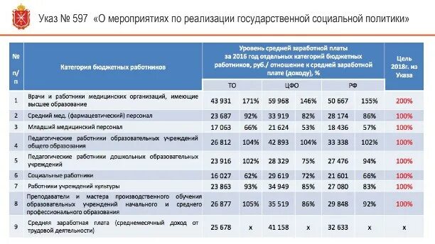 Майские указы бюджетникам