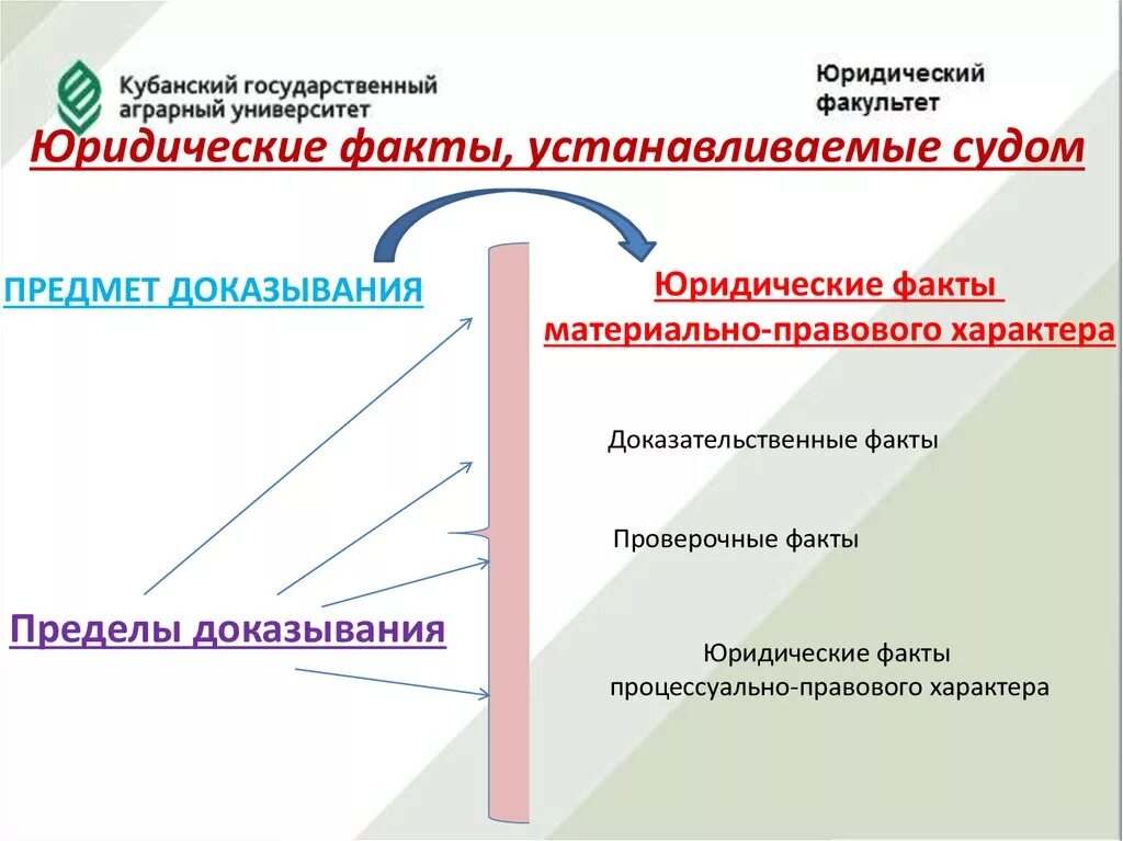 Общеизвестные и отрицательные факты в теории доказательств. Факты материально правового характера. Доказательственные факты в гражданском процессе. Юридические факты материально-правового характера. Факты материально правового характера в гражданском процессе.