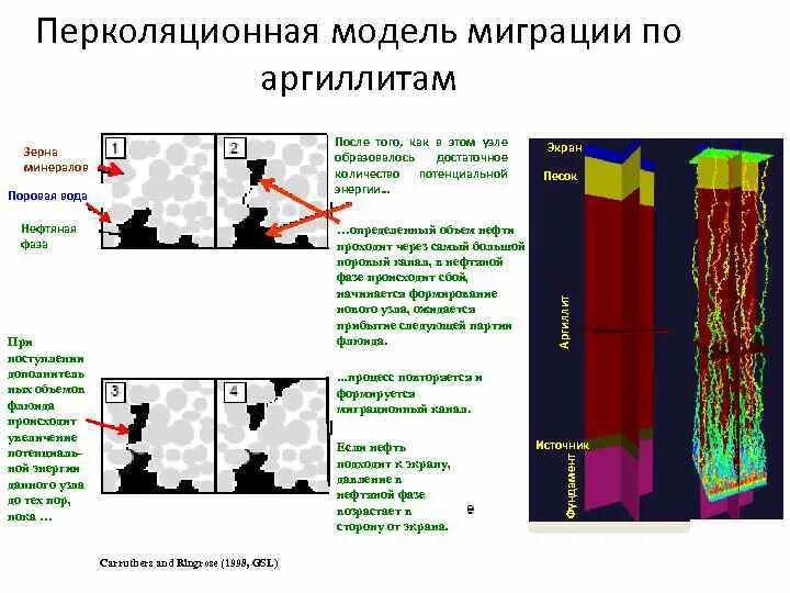Модели миграции. Модель миграции. миграция нефти. геохимия нефти и газа. вторичная миграция нефти.