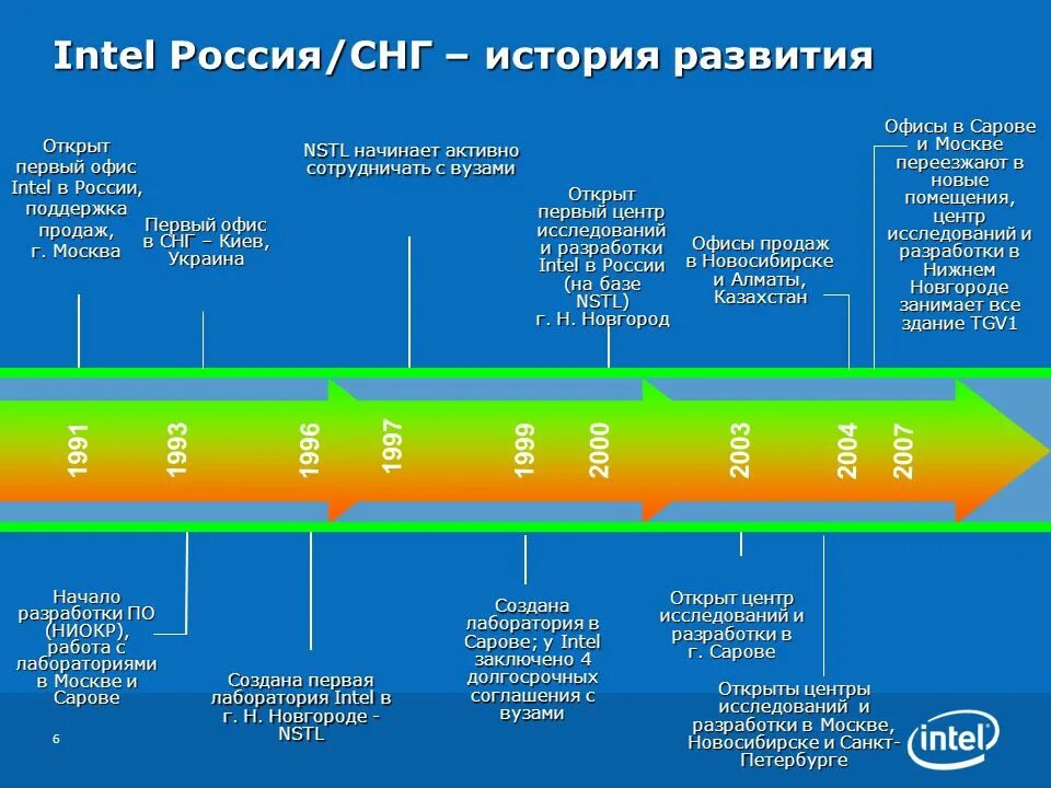 История Intel. Intel в России. Интел в Москве. Intel история компании. Интел москва