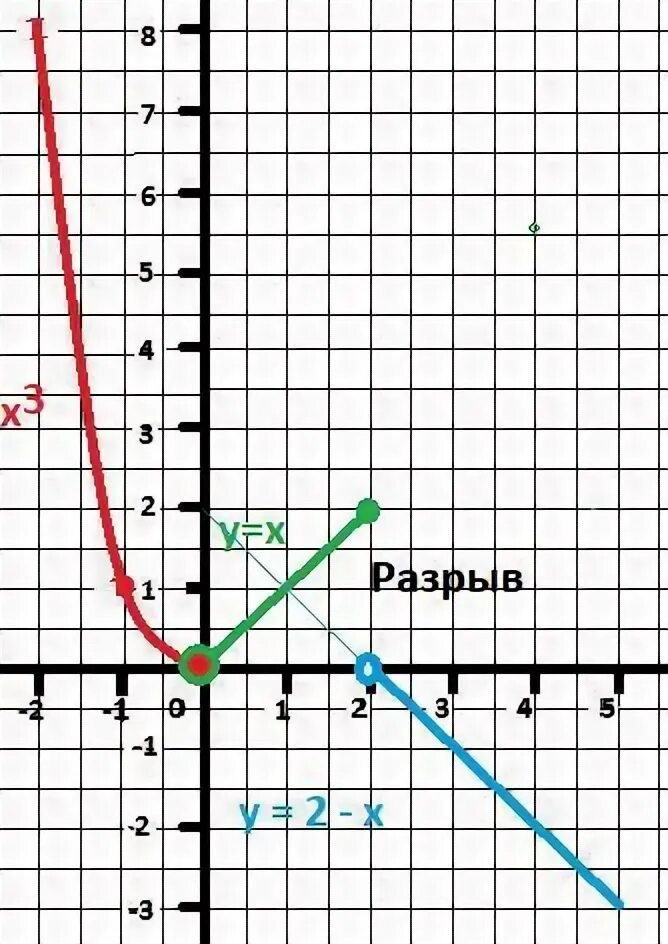 Найти разрывы функции. Графики функций с разрывами. график функций чертеж с точками. чертеж функции к меньше 0. график функций чертеж с точками у=x5.