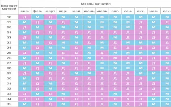 Овуляция мальчика рассчитать калькулятор. Зачатие девочки по овуляции. Мальчик или девочка по овуляции. Зачатие мальчика по овуляции. Зачатие по овуляции пол ребенка.