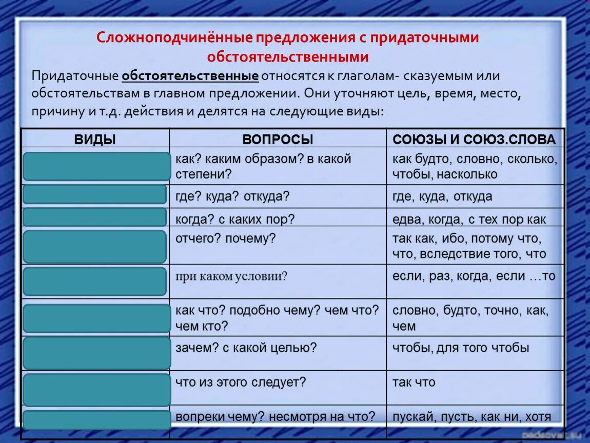 Предложения с придаточнымобстоятельственными. Сложноподчиненные предложения с придоточными обстоя. Предложения с придаточными обстоятельствами. СПП С придаточными обстоятельственными. Хотя вопрос к придаточному