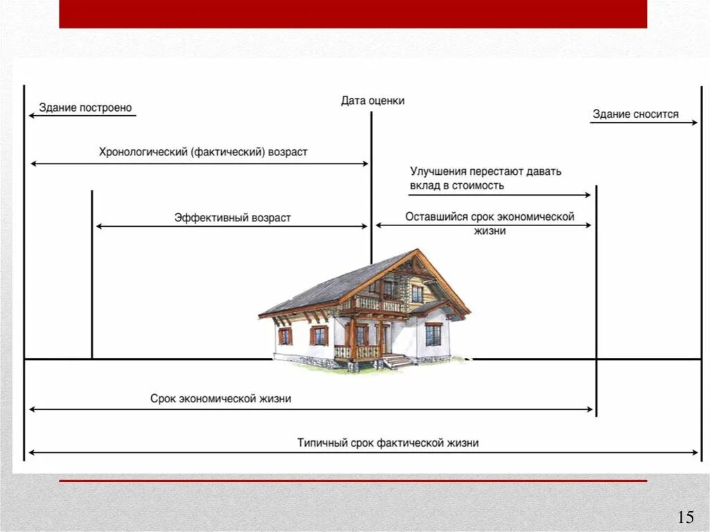 Срок жизни недвижимости. Оценка недвижимости. Оценка жилого дома. Оценка недвижимости презентация. Сравнительный подход к оценке недвижимости.