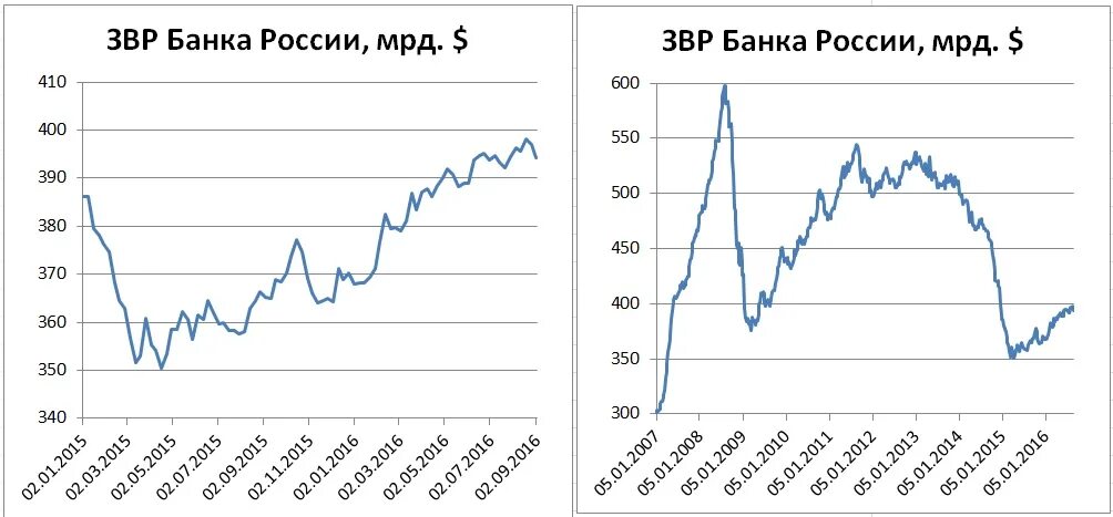 Центральный банк международные резервы. Международные резервы банка России. Золотовалютные резервы России. Банк России ЗВР. Золотовалютные резервы России по годам.