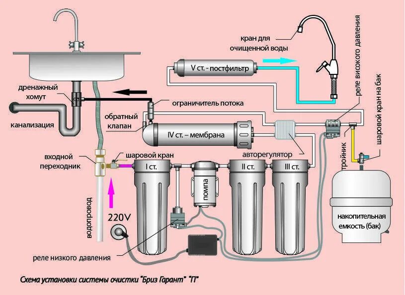 Гудит осмос. Схема подключения фильтра с обратным осмосом. Схема подключения водоочистки с обратным осмосом. Схема соединения обратного осмоса с помпой. Обратный осмос для очистки воды схема.