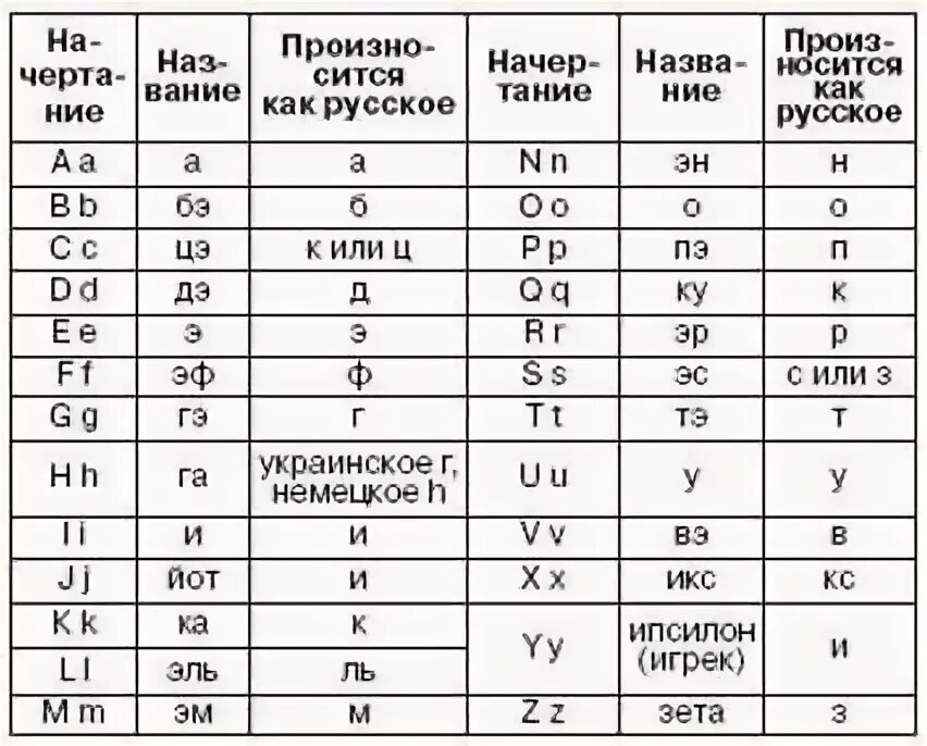 Нажимать латинский. Латинский алфавит с произношением для медиков. Латинский язык алфавит с произношением для медиков. Латинский алфавит с транскрипцией для медиков. Латинский язык для начинающих самоучитель для медиков.