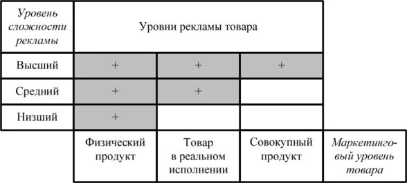 Вариант 8 при трансляции рекламы. Уровень реклама. конативный уровень рекламы.