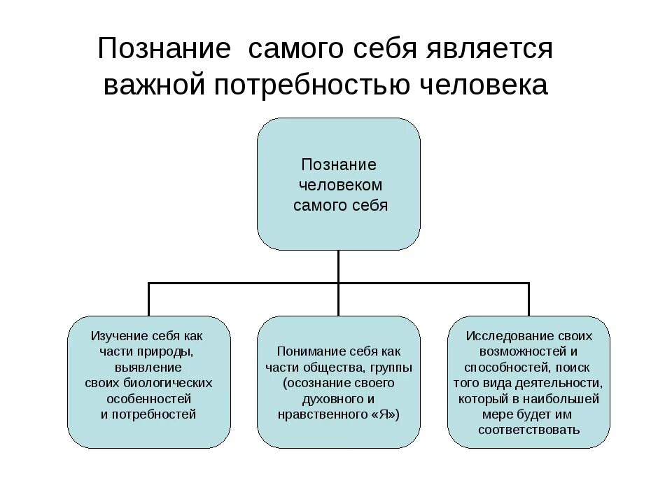 Как понять познание. Как человек познает самого себя. Что дает человеку познание себя.