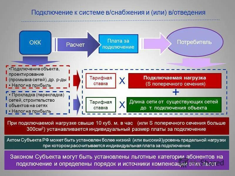 Техприсоединение к сетям водоснабжения. Порядок технологического присоединения к сетям водоснабжения. Расчет тарифа на водоснабжение. Порядок подключения к сетям водоснабжения и водоотведения.