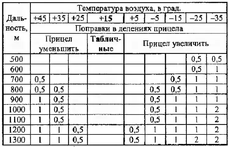 Определить прицел и точку прицеливания. Таблица прицеливания ак-74. таблица поправок свд. таблица прицеливания свд. таблица поправок стрельбы с свд.
