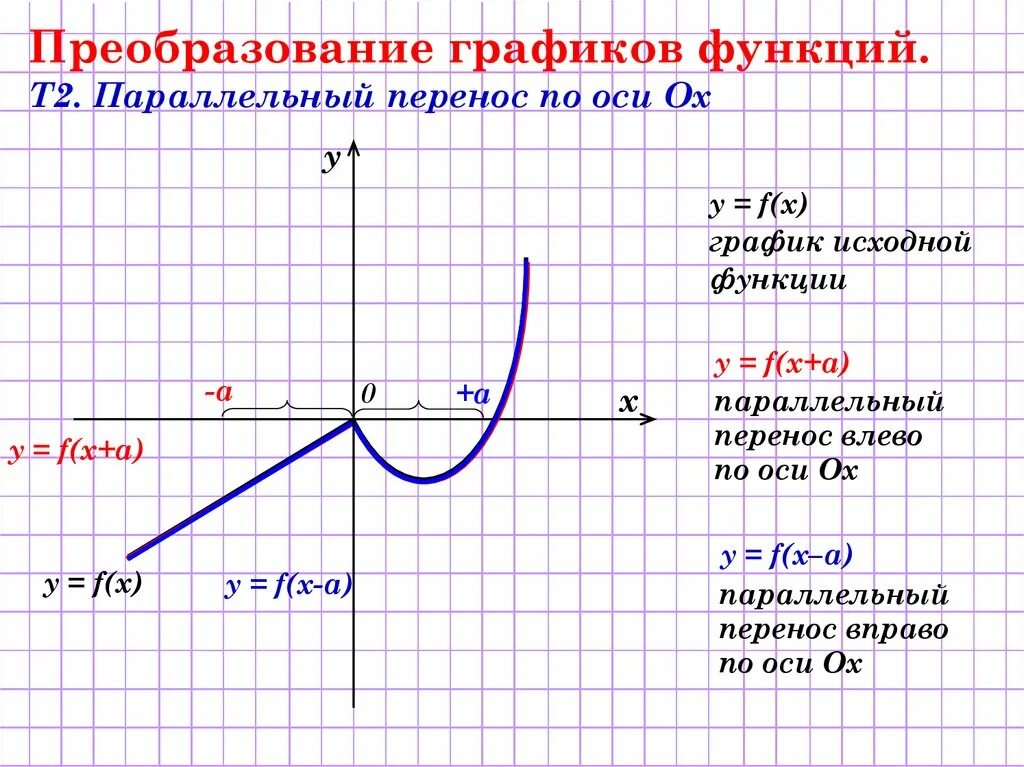 Преобразование графиков функций y x 2. Преобразование графика функции y f x. преобразование графика функции y= f(x) +1. преобразование графиков функций y f x. преобразование графиков функций параллельный перенос.